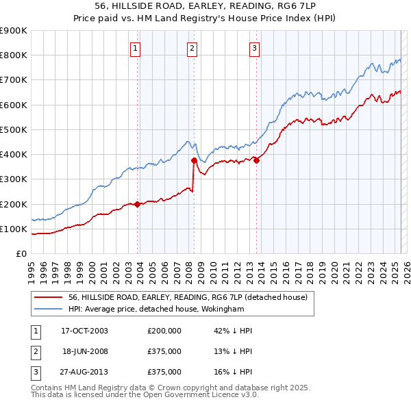 56, HILLSIDE ROAD, EARLEY, READING, RG6 7LP: Price paid vs HM Land Registry's House Price Index