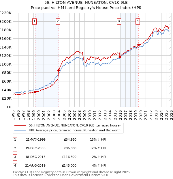56, HILTON AVENUE, NUNEATON, CV10 9LB: Price paid vs HM Land Registry's House Price Index