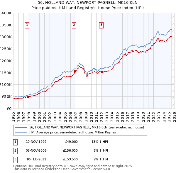 56, HOLLAND WAY, NEWPORT PAGNELL, MK16 0LN: Price paid vs HM Land Registry's House Price Index