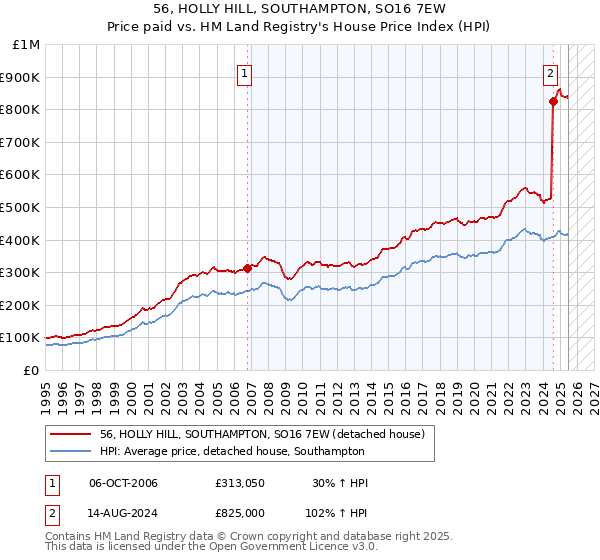56, HOLLY HILL, SOUTHAMPTON, SO16 7EW: Price paid vs HM Land Registry's House Price Index