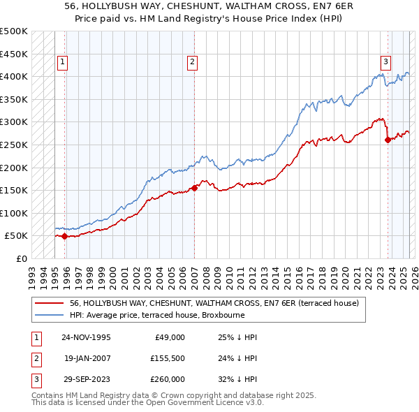 56, HOLLYBUSH WAY, CHESHUNT, WALTHAM CROSS, EN7 6ER: Price paid vs HM Land Registry's House Price Index
