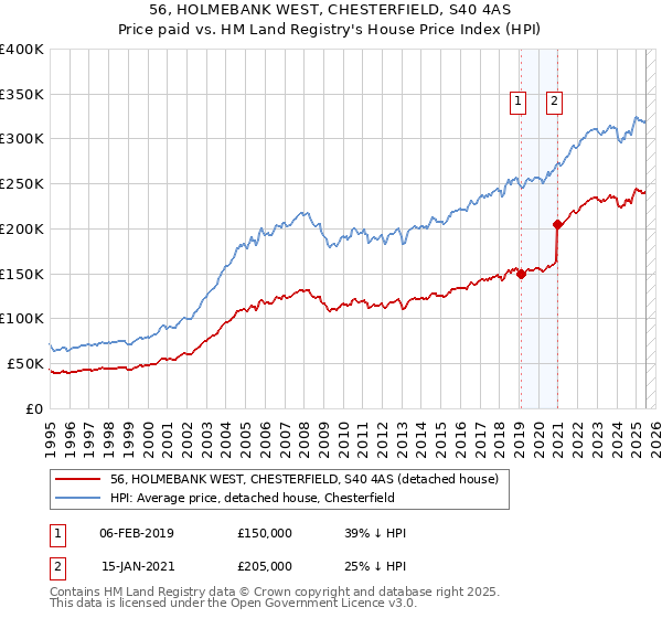56, HOLMEBANK WEST, CHESTERFIELD, S40 4AS: Price paid vs HM Land Registry's House Price Index