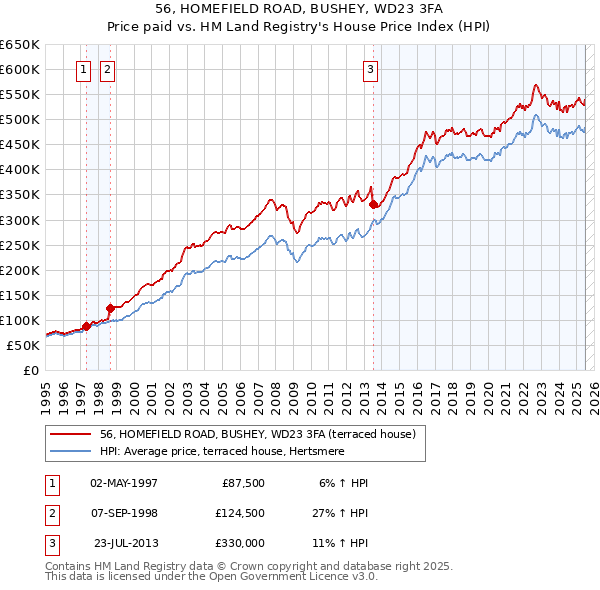 56, HOMEFIELD ROAD, BUSHEY, WD23 3FA: Price paid vs HM Land Registry's House Price Index