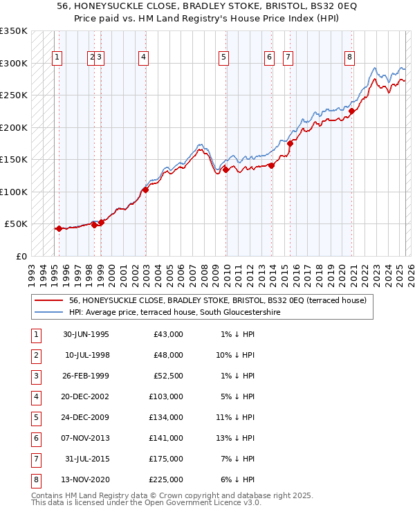 56, HONEYSUCKLE CLOSE, BRADLEY STOKE, BRISTOL, BS32 0EQ: Price paid vs HM Land Registry's House Price Index