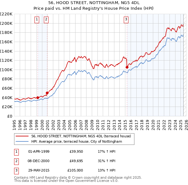 56, HOOD STREET, NOTTINGHAM, NG5 4DL: Price paid vs HM Land Registry's House Price Index