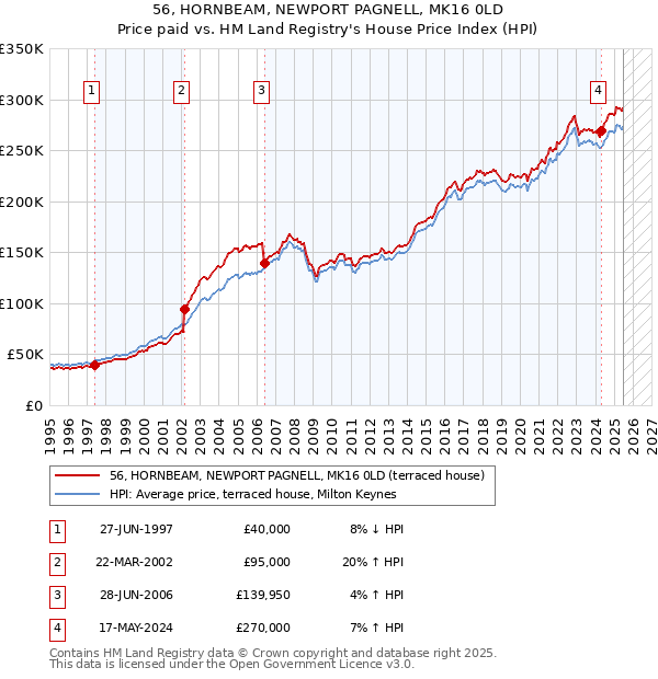 56, HORNBEAM, NEWPORT PAGNELL, MK16 0LD: Price paid vs HM Land Registry's House Price Index