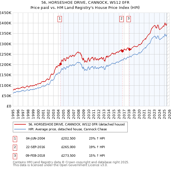 56, HORSESHOE DRIVE, CANNOCK, WS12 0FR: Price paid vs HM Land Registry's House Price Index