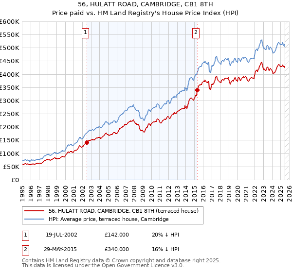 56, HULATT ROAD, CAMBRIDGE, CB1 8TH: Price paid vs HM Land Registry's House Price Index