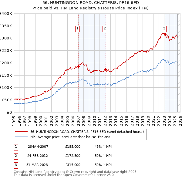 56, HUNTINGDON ROAD, CHATTERIS, PE16 6ED: Price paid vs HM Land Registry's House Price Index