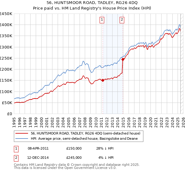 56, HUNTSMOOR ROAD, TADLEY, RG26 4DQ: Price paid vs HM Land Registry's House Price Index