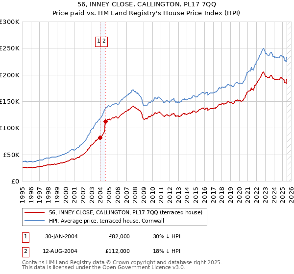 56, INNEY CLOSE, CALLINGTON, PL17 7QQ: Price paid vs HM Land Registry's House Price Index