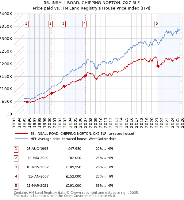 56, INSALL ROAD, CHIPPING NORTON, OX7 5LF: Price paid vs HM Land Registry's House Price Index