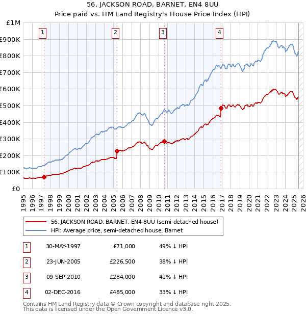 56, JACKSON ROAD, BARNET, EN4 8UU: Price paid vs HM Land Registry's House Price Index