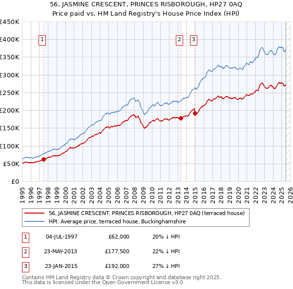 56, JASMINE CRESCENT, PRINCES RISBOROUGH, HP27 0AQ: Price paid vs HM Land Registry's House Price Index