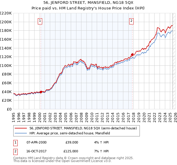 56, JENFORD STREET, MANSFIELD, NG18 5QX: Price paid vs HM Land Registry's House Price Index