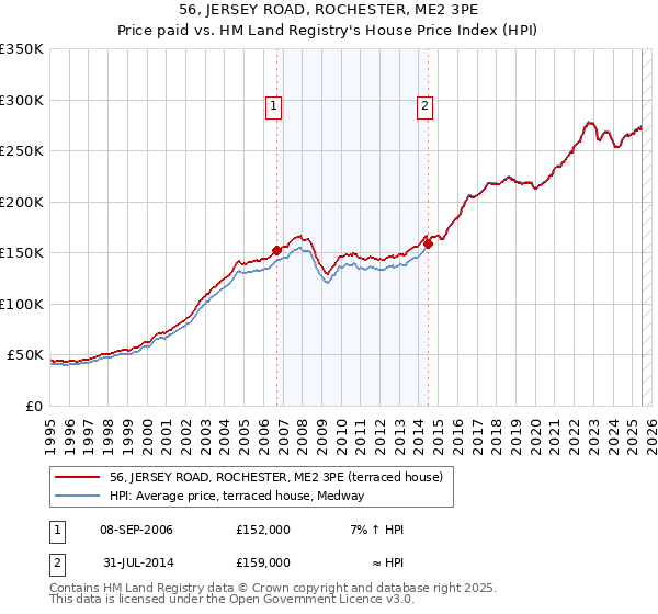 56, JERSEY ROAD, ROCHESTER, ME2 3PE: Price paid vs HM Land Registry's House Price Index