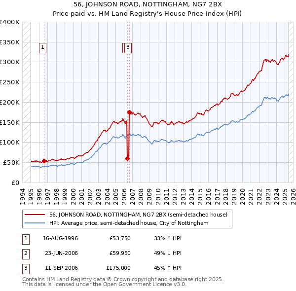 56, JOHNSON ROAD, NOTTINGHAM, NG7 2BX: Price paid vs HM Land Registry's House Price Index