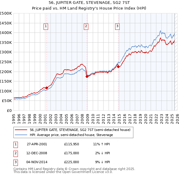56, JUPITER GATE, STEVENAGE, SG2 7ST: Price paid vs HM Land Registry's House Price Index