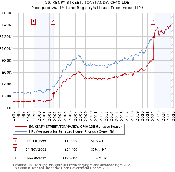 56, KENRY STREET, TONYPANDY, CF40 1DE: Price paid vs HM Land Registry's House Price Index