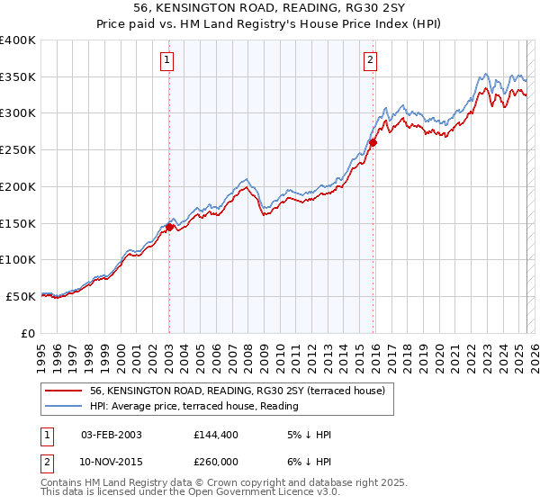 56, KENSINGTON ROAD, READING, RG30 2SY: Price paid vs HM Land Registry's House Price Index