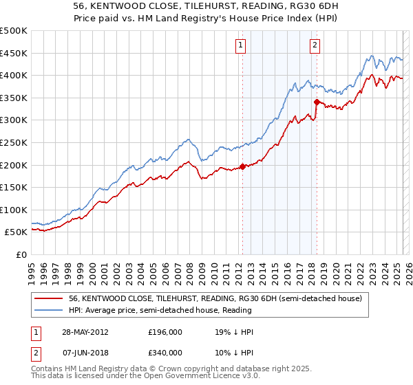 56, KENTWOOD CLOSE, TILEHURST, READING, RG30 6DH: Price paid vs HM Land Registry's House Price Index
