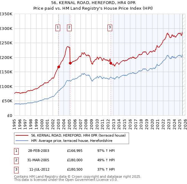 56, KERNAL ROAD, HEREFORD, HR4 0PR: Price paid vs HM Land Registry's House Price Index