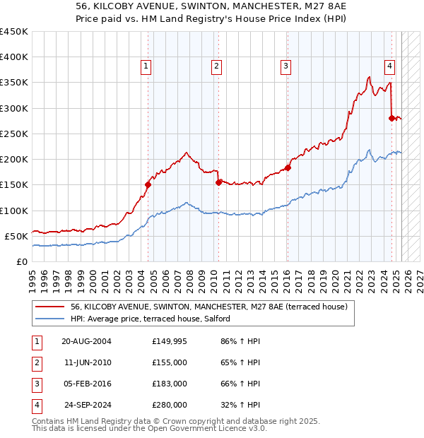 56, KILCOBY AVENUE, SWINTON, MANCHESTER, M27 8AE: Price paid vs HM Land Registry's House Price Index