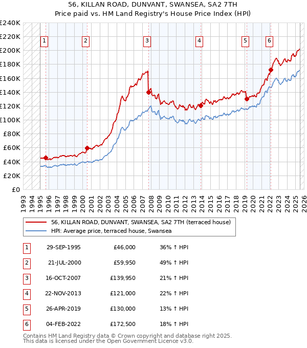 56, KILLAN ROAD, DUNVANT, SWANSEA, SA2 7TH: Price paid vs HM Land Registry's House Price Index