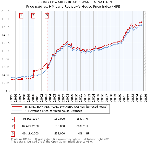 56, KING EDWARDS ROAD, SWANSEA, SA1 4LN: Price paid vs HM Land Registry's House Price Index