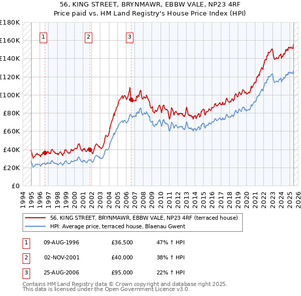 56, KING STREET, BRYNMAWR, EBBW VALE, NP23 4RF: Price paid vs HM Land Registry's House Price Index