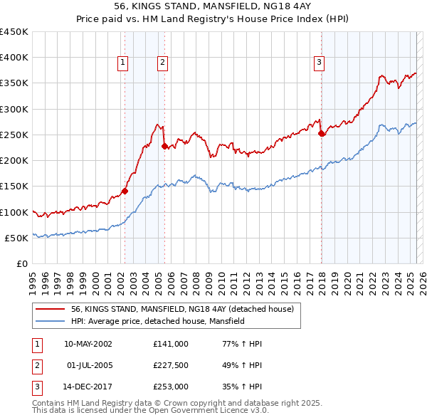 56, KINGS STAND, MANSFIELD, NG18 4AY: Price paid vs HM Land Registry's House Price Index