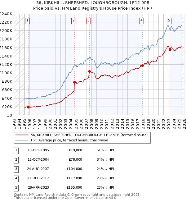 56, KIRKHILL, SHEPSHED, LOUGHBOROUGH, LE12 9PB: Price paid vs HM Land Registry's House Price Index