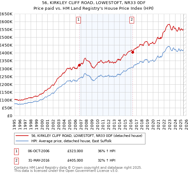 56, KIRKLEY CLIFF ROAD, LOWESTOFT, NR33 0DF: Price paid vs HM Land Registry's House Price Index