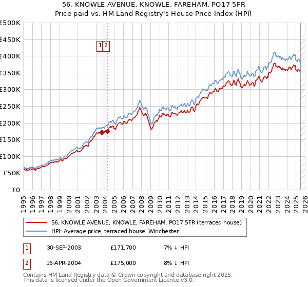 56, KNOWLE AVENUE, KNOWLE, FAREHAM, PO17 5FR: Price paid vs HM Land Registry's House Price Index