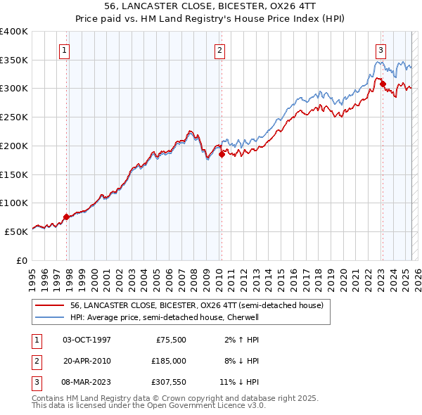 56, LANCASTER CLOSE, BICESTER, OX26 4TT: Price paid vs HM Land Registry's House Price Index