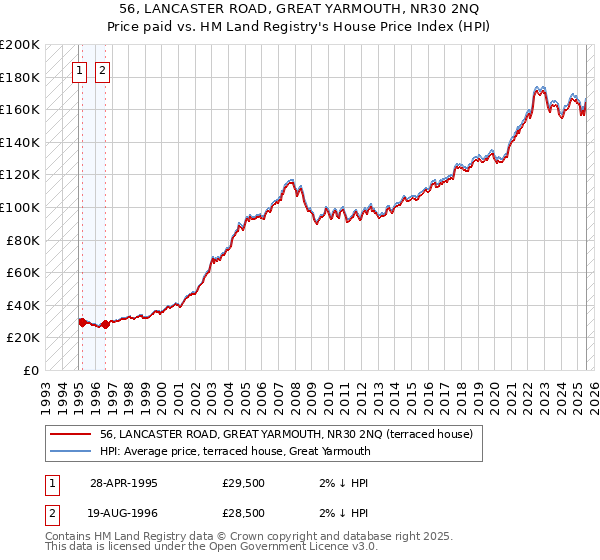 56, LANCASTER ROAD, GREAT YARMOUTH, NR30 2NQ: Price paid vs HM Land Registry's House Price Index