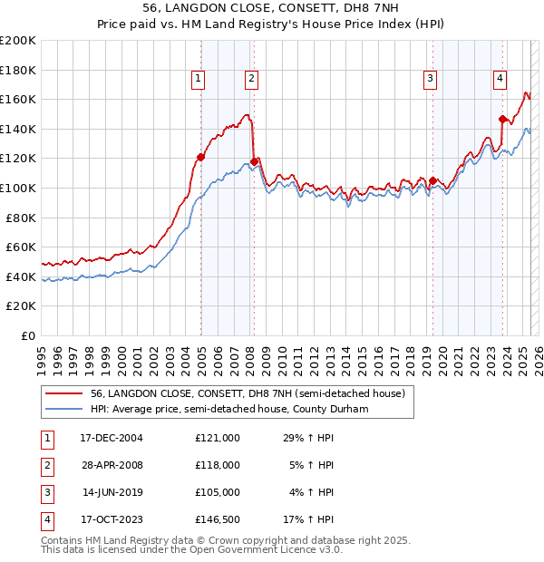 56, LANGDON CLOSE, CONSETT, DH8 7NH: Price paid vs HM Land Registry's House Price Index