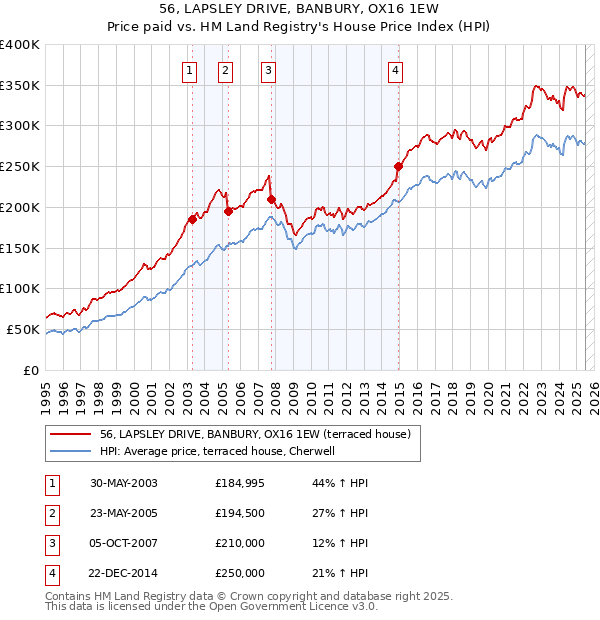 56, LAPSLEY DRIVE, BANBURY, OX16 1EW: Price paid vs HM Land Registry's House Price Index
