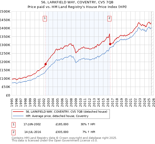56, LARKFIELD WAY, COVENTRY, CV5 7QB: Price paid vs HM Land Registry's House Price Index