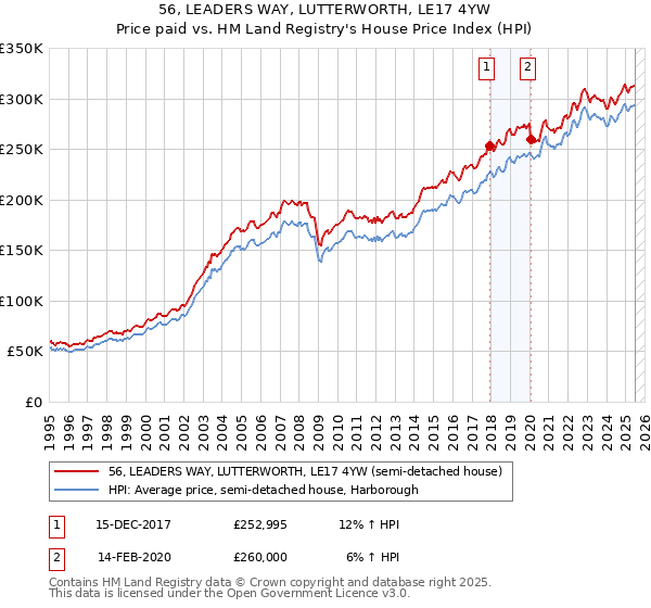 56, LEADERS WAY, LUTTERWORTH, LE17 4YW: Price paid vs HM Land Registry's House Price Index