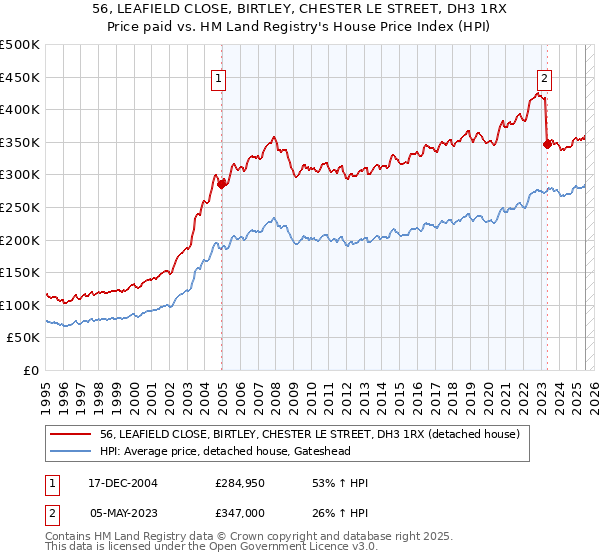 56, LEAFIELD CLOSE, BIRTLEY, CHESTER LE STREET, DH3 1RX: Price paid vs HM Land Registry's House Price Index