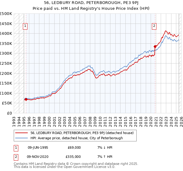 56, LEDBURY ROAD, PETERBOROUGH, PE3 9PJ: Price paid vs HM Land Registry's House Price Index