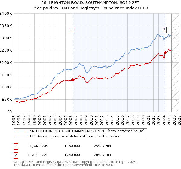 56, LEIGHTON ROAD, SOUTHAMPTON, SO19 2FT: Price paid vs HM Land Registry's House Price Index