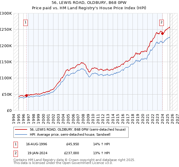 56, LEWIS ROAD, OLDBURY, B68 0PW: Price paid vs HM Land Registry's House Price Index