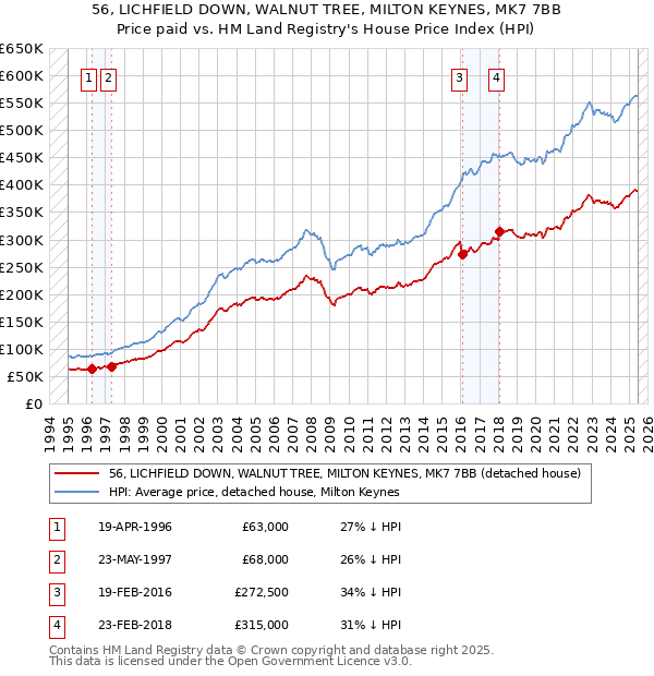 56, LICHFIELD DOWN, WALNUT TREE, MILTON KEYNES, MK7 7BB: Price paid vs HM Land Registry's House Price Index