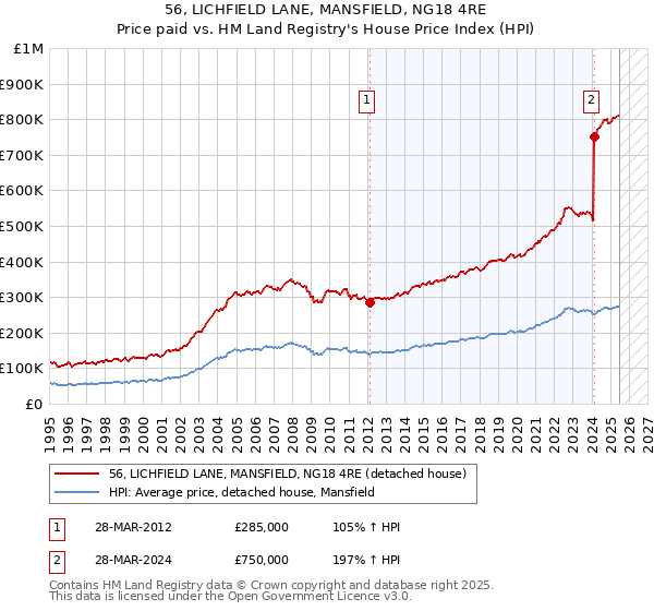 56, LICHFIELD LANE, MANSFIELD, NG18 4RE: Price paid vs HM Land Registry's House Price Index