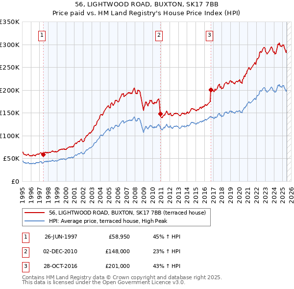 56, LIGHTWOOD ROAD, BUXTON, SK17 7BB: Price paid vs HM Land Registry's House Price Index