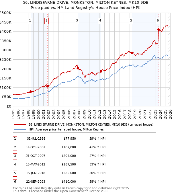 56, LINDISFARNE DRIVE, MONKSTON, MILTON KEYNES, MK10 9DB: Price paid vs HM Land Registry's House Price Index