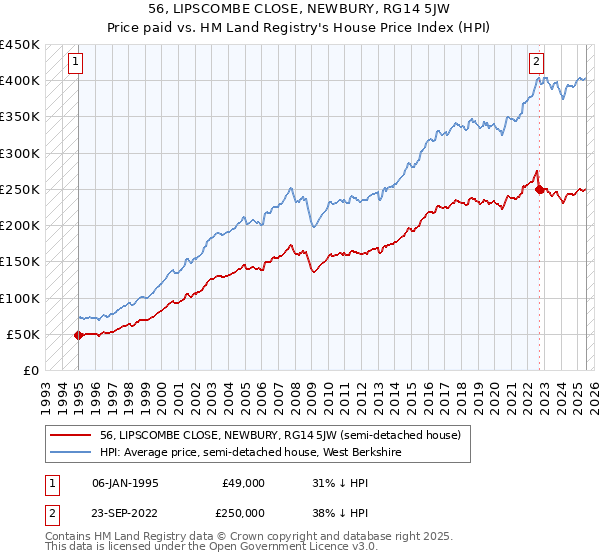 56, LIPSCOMBE CLOSE, NEWBURY, RG14 5JW: Price paid vs HM Land Registry's House Price Index
