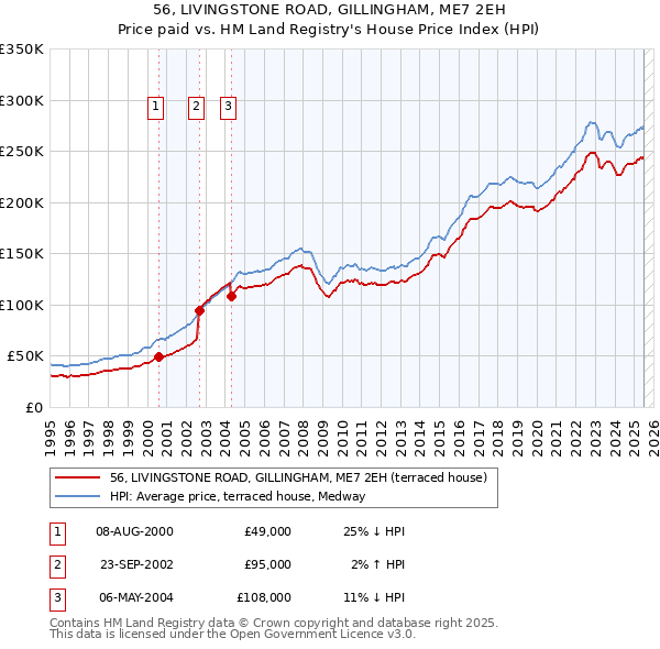 56, LIVINGSTONE ROAD, GILLINGHAM, ME7 2EH: Price paid vs HM Land Registry's House Price Index